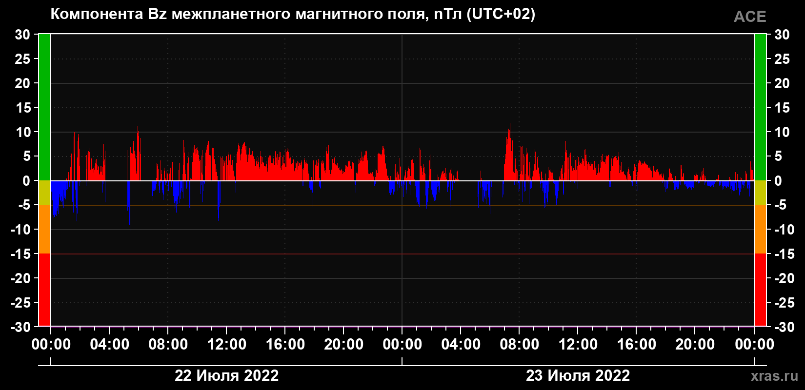 Компонента Bz магнитного поля солнечного ветра