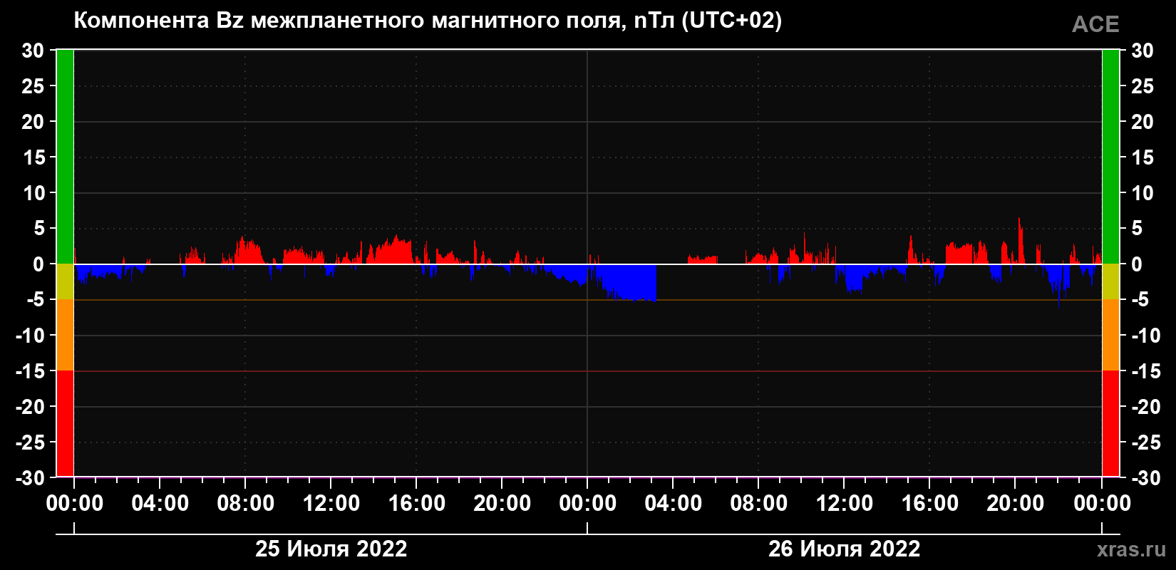 Компонента Bz магнитного поля солнечного ветра