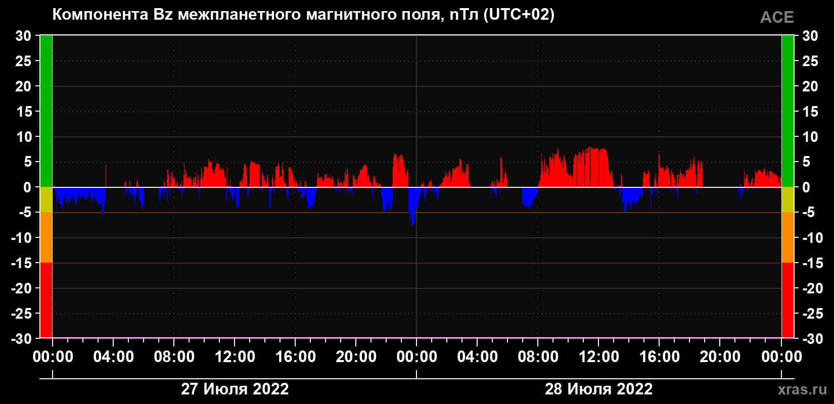 Компонента Bz магнитного поля солнечного ветра