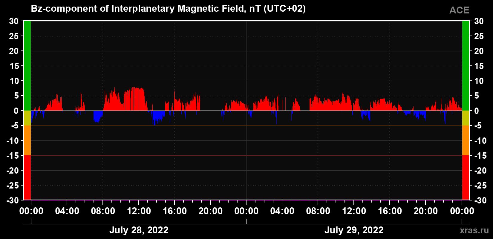 The Bz component of the solar wind magnetic field