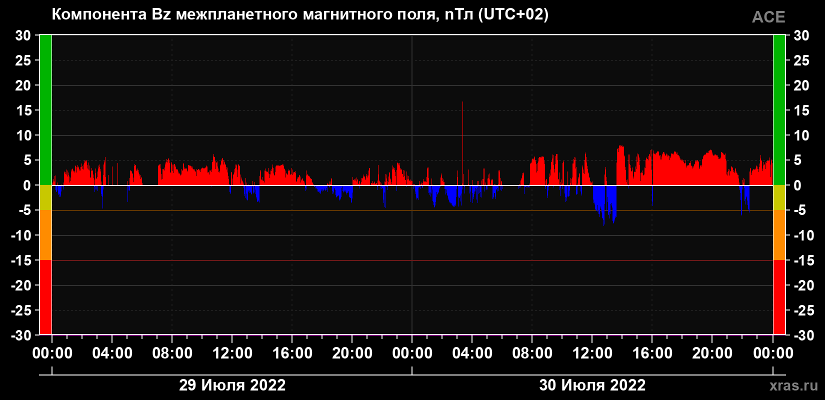 Компонента Bz магнитного поля солнечного ветра