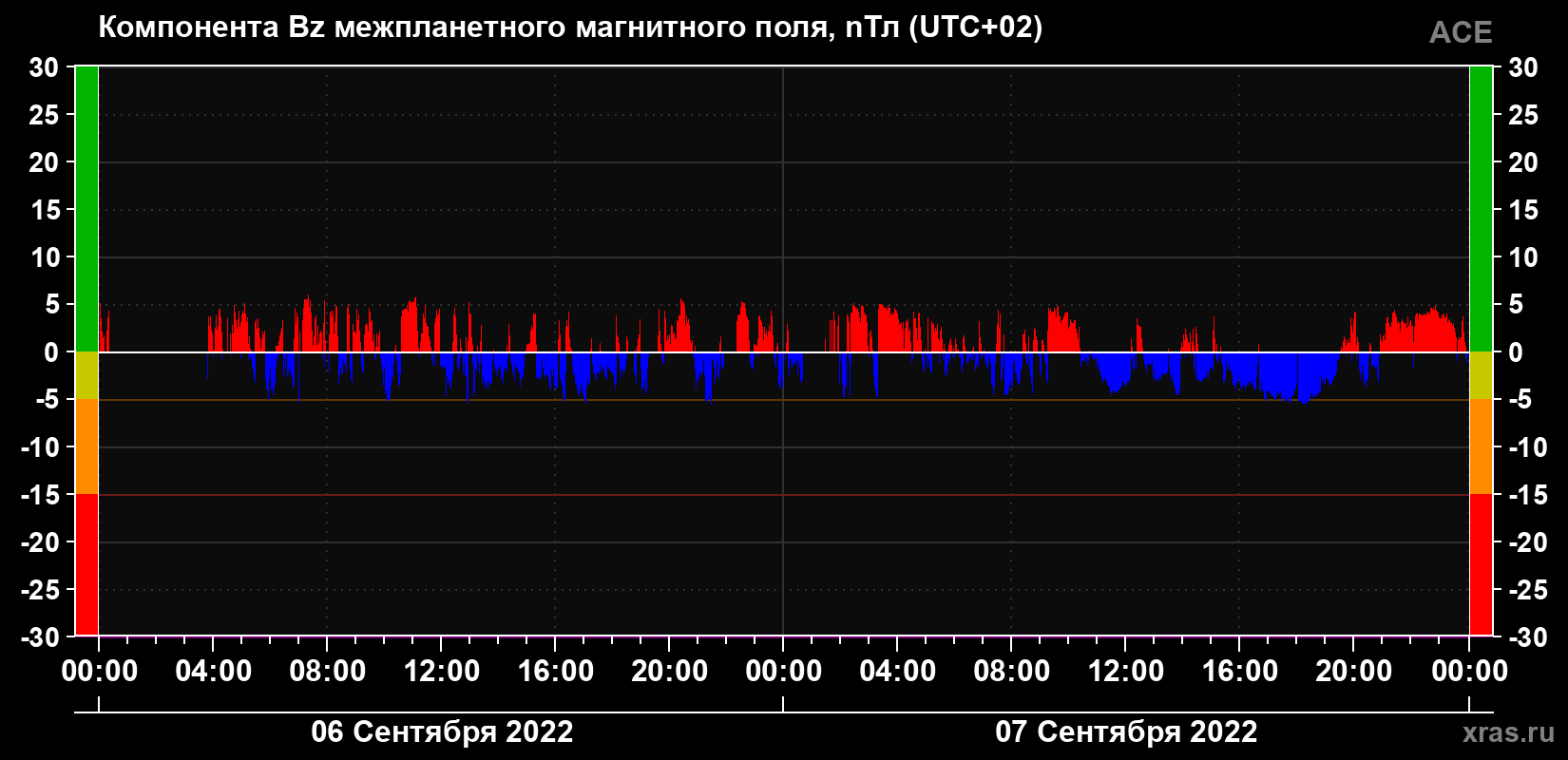 Компонента Bz магнитного поля солнечного ветра