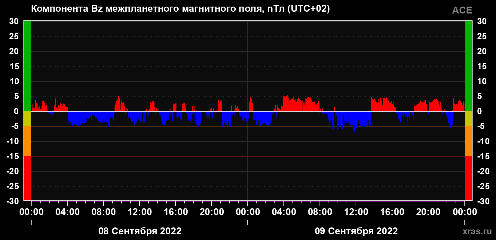 Компонента Bz магнитного поля солнечного ветра