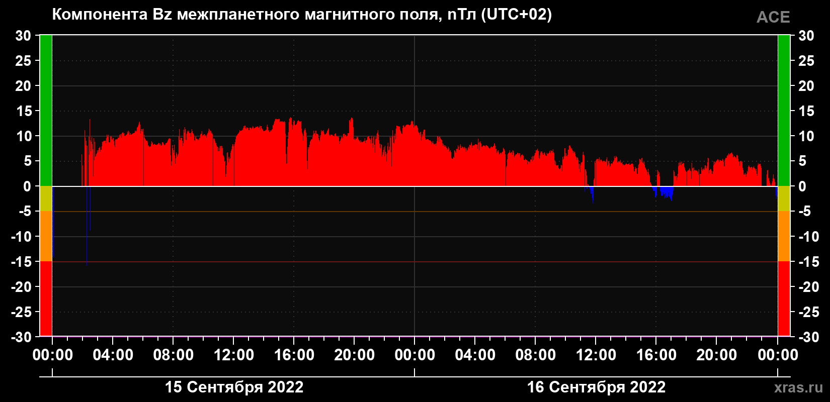 Компонента Bz магнитного поля солнечного ветра