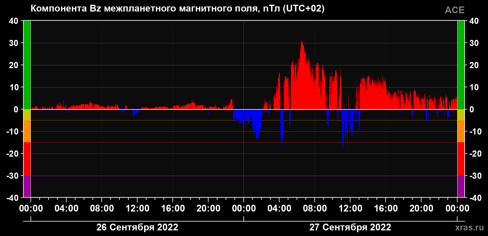 Компонента Bz магнитного поля солнечного ветра