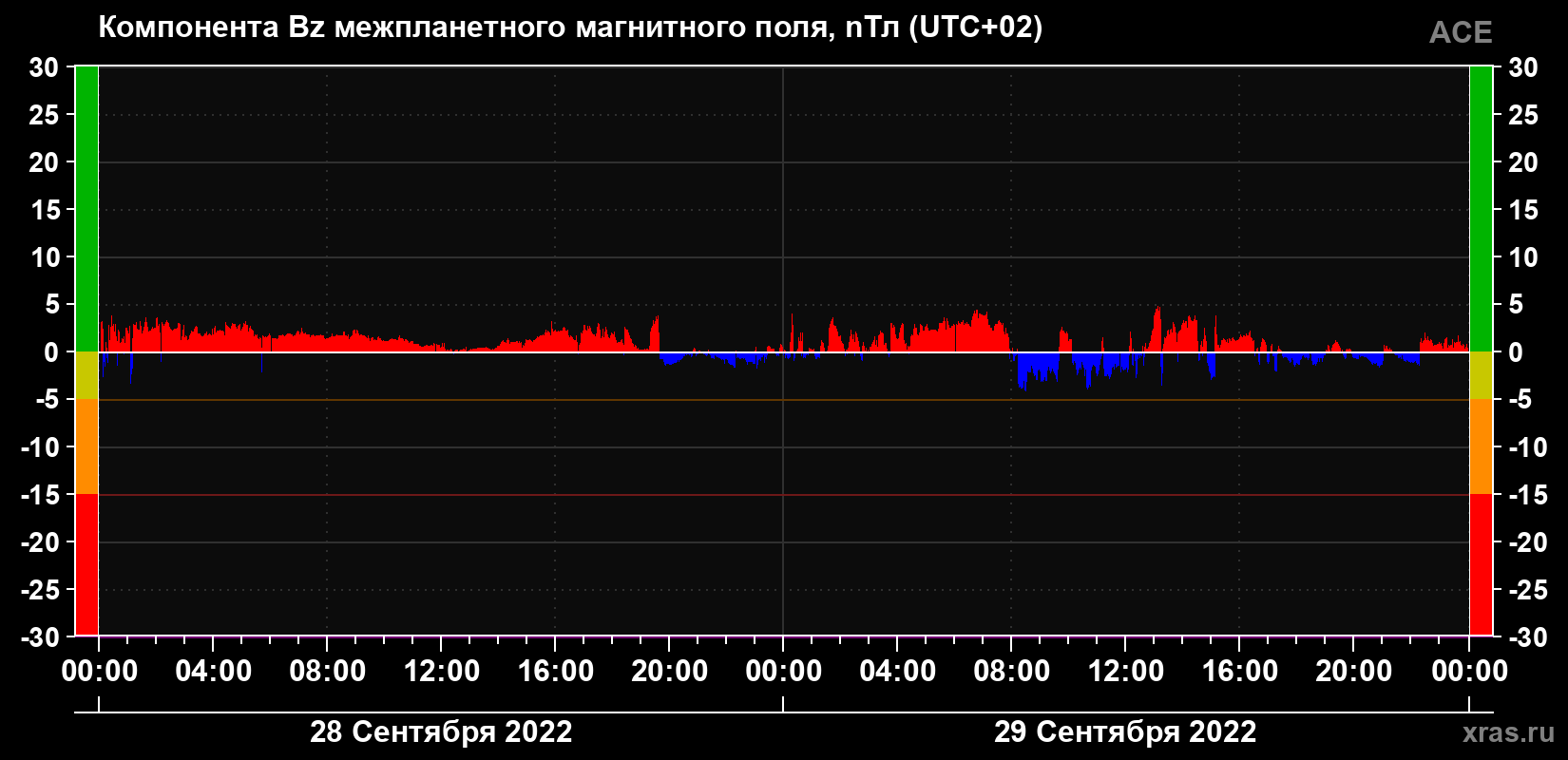 Компонента Bz магнитного поля солнечного ветра