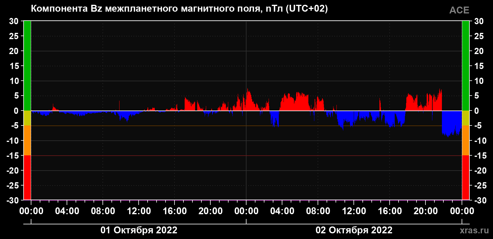 Компонента Bz магнитного поля солнечного ветра