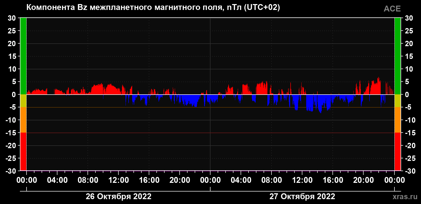 Компонента Bz магнитного поля солнечного ветра