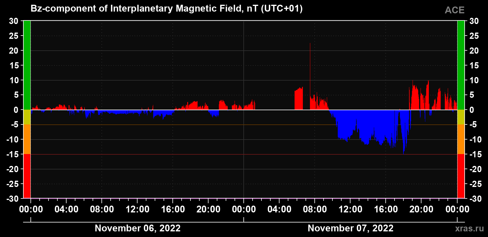 The Bz component of the solar wind magnetic field