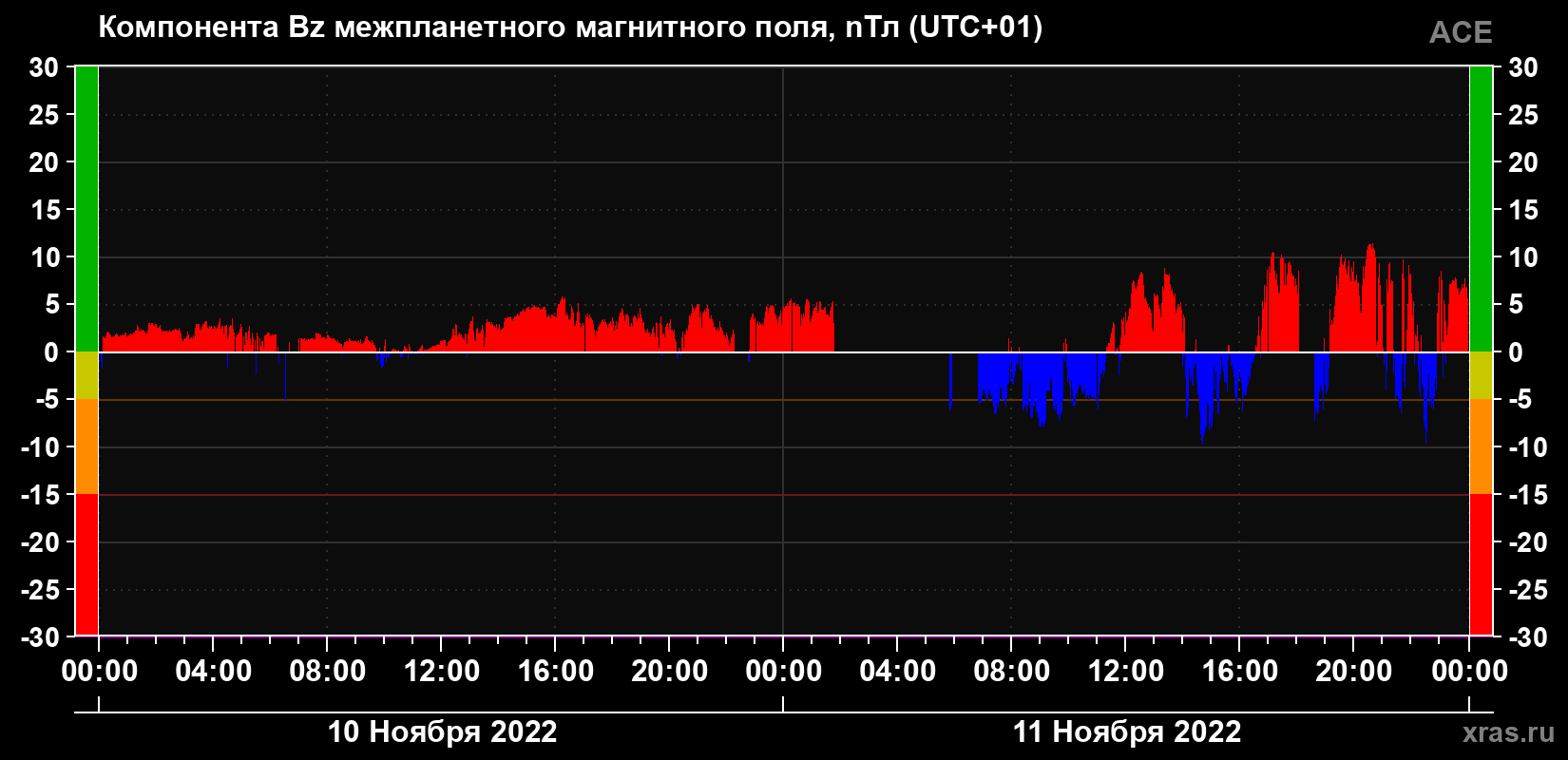 Компонента Bz магнитного поля солнечного ветра