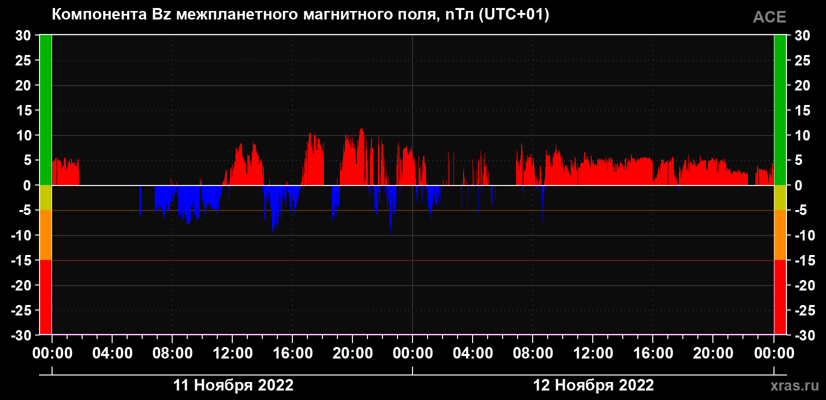 Компонента Bz магнитного поля солнечного ветра