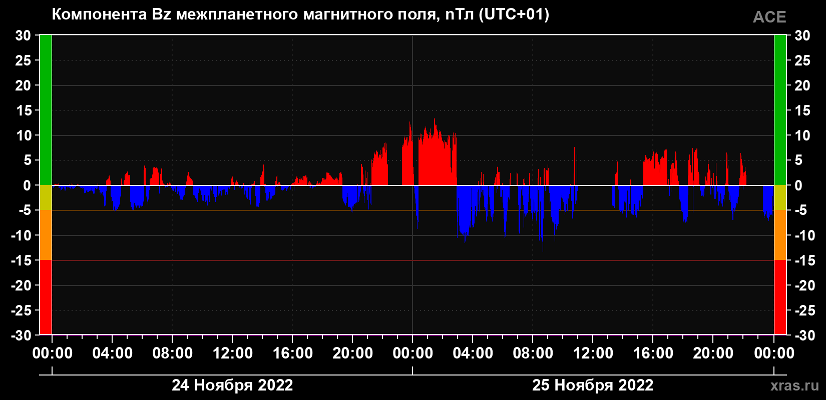 Компонента Bz магнитного поля солнечного ветра