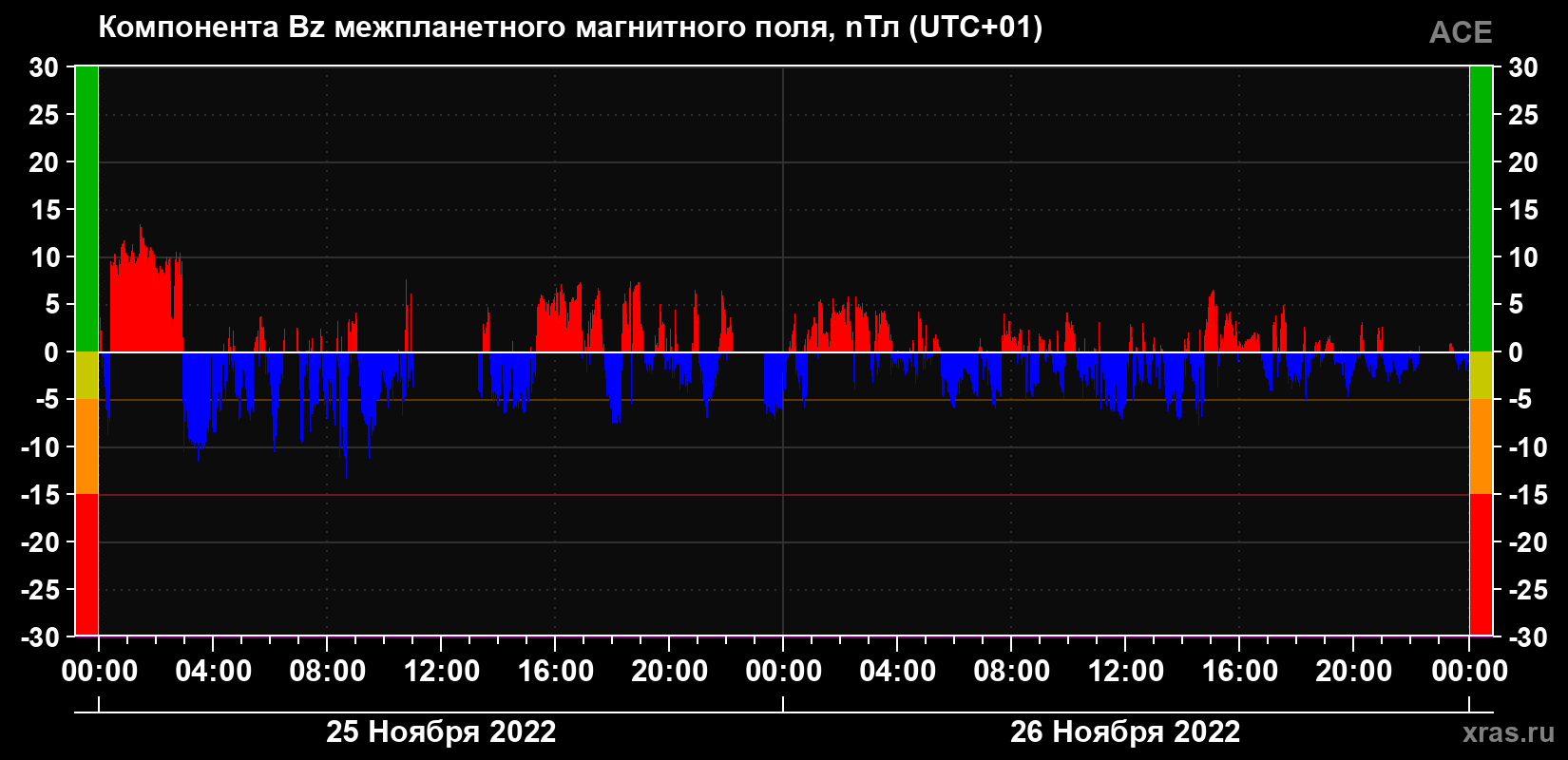 Компонента Bz магнитного поля солнечного ветра