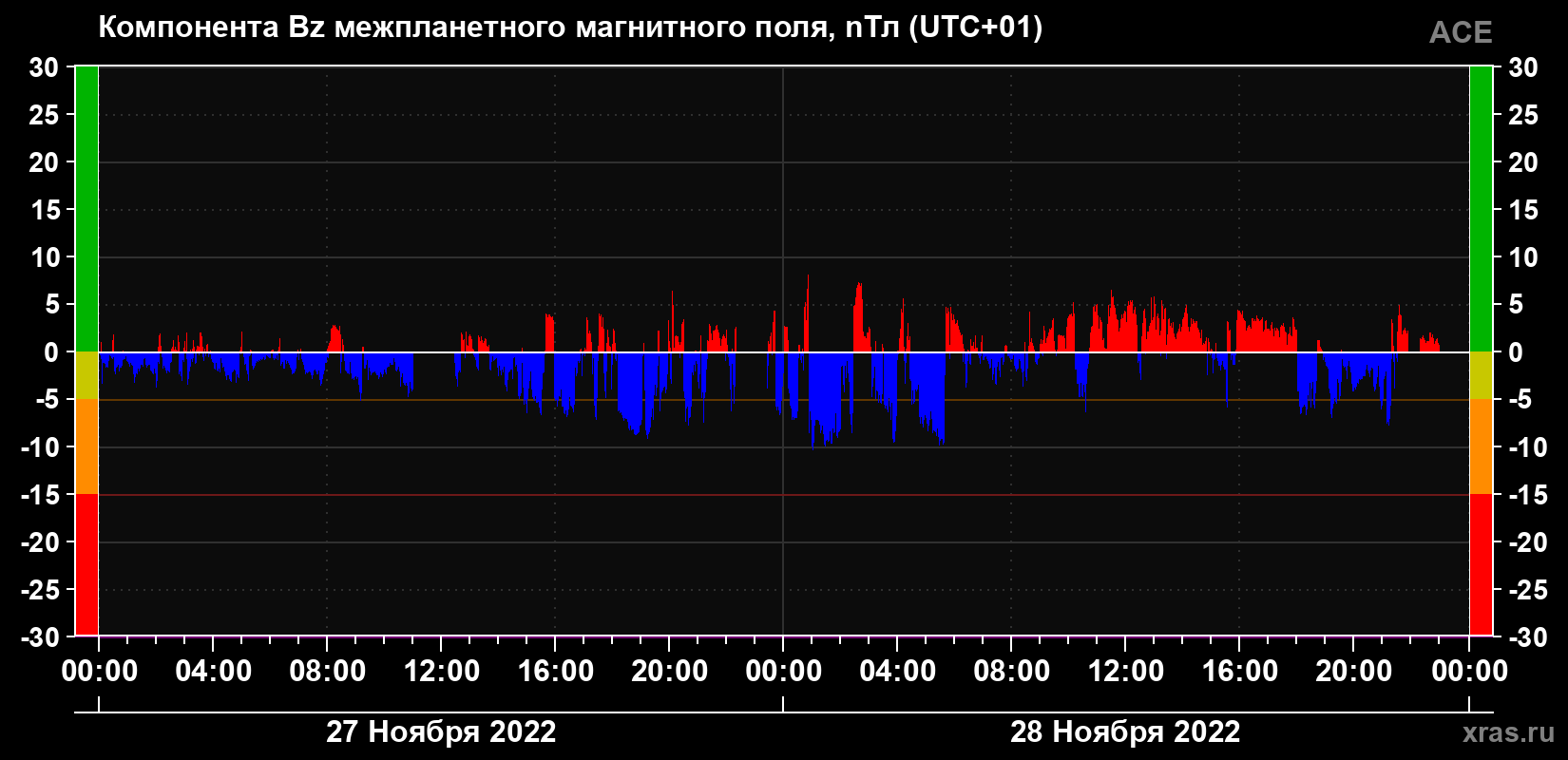 Компонента Bz магнитного поля солнечного ветра