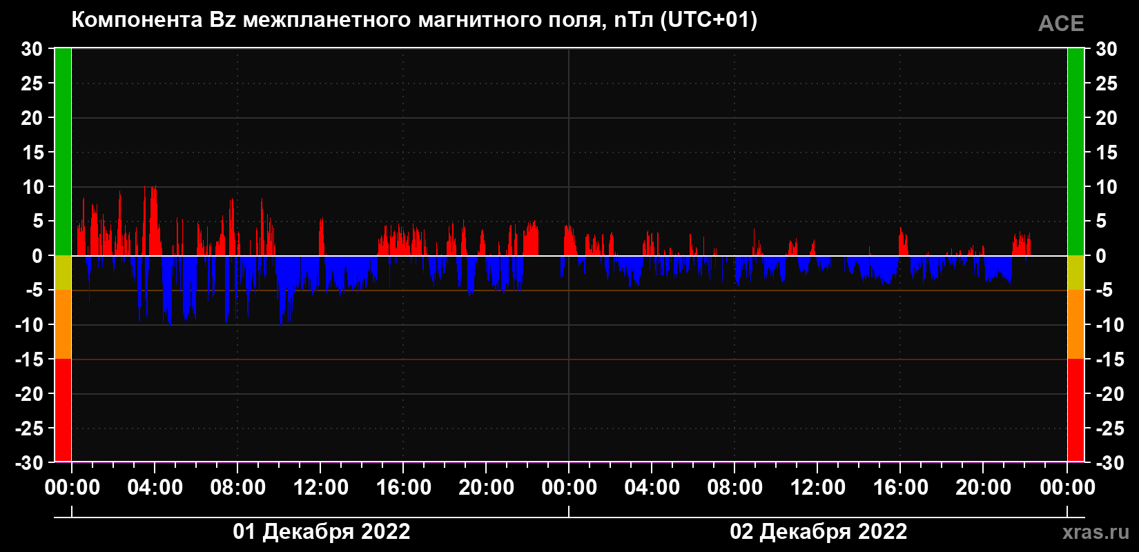 Компонента Bz магнитного поля солнечного ветра