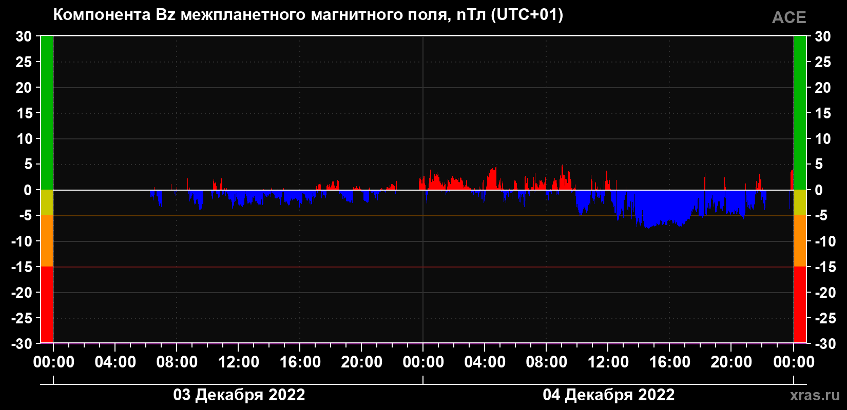Компонента Bz магнитного поля солнечного ветра