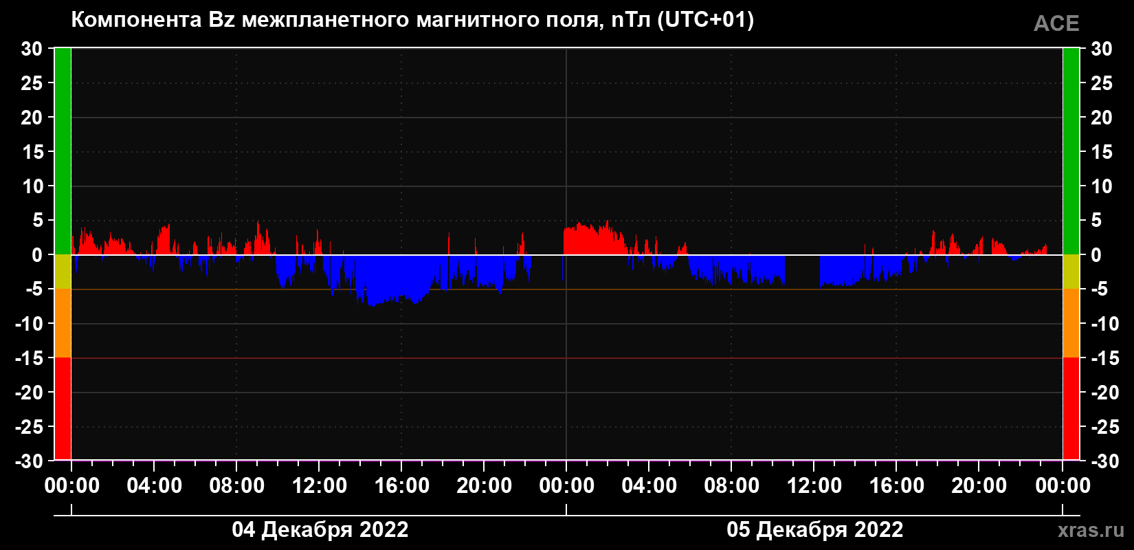 Компонента Bz магнитного поля солнечного ветра