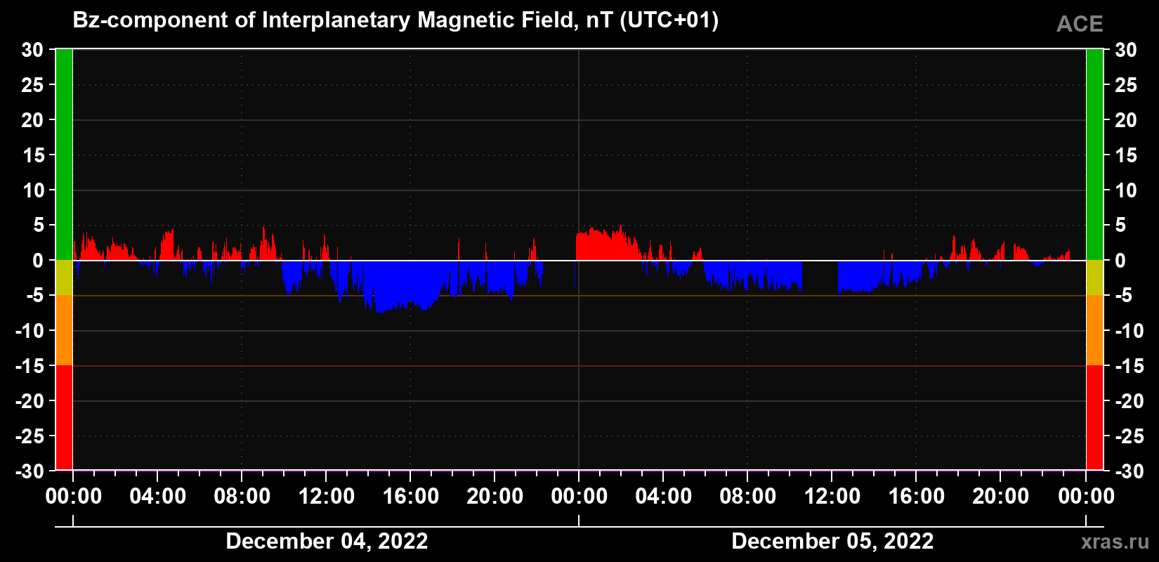The Bz component of the solar wind magnetic field