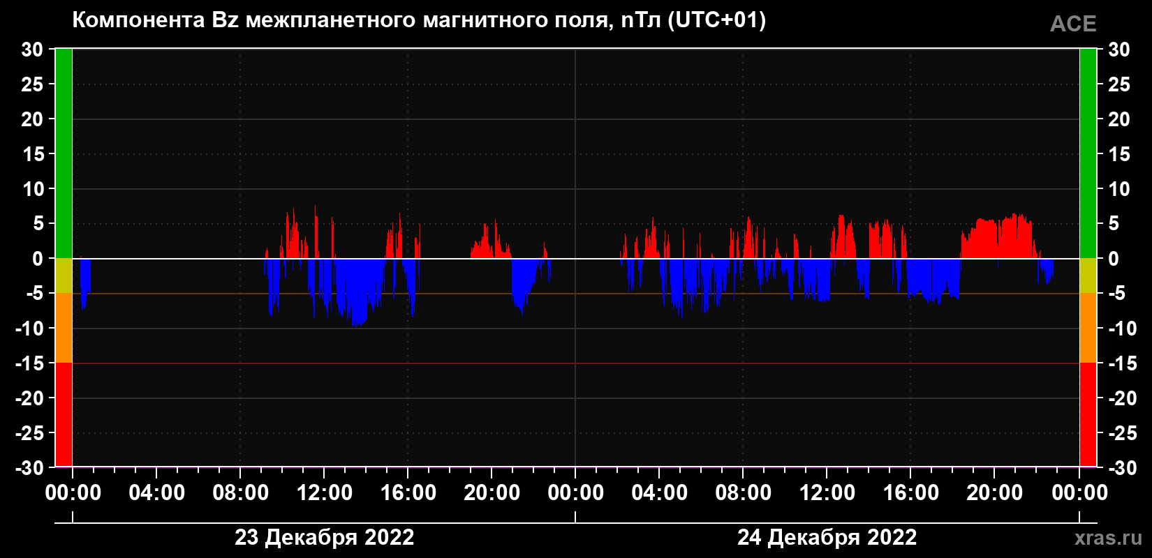 Компонента Bz магнитного поля солнечного ветра