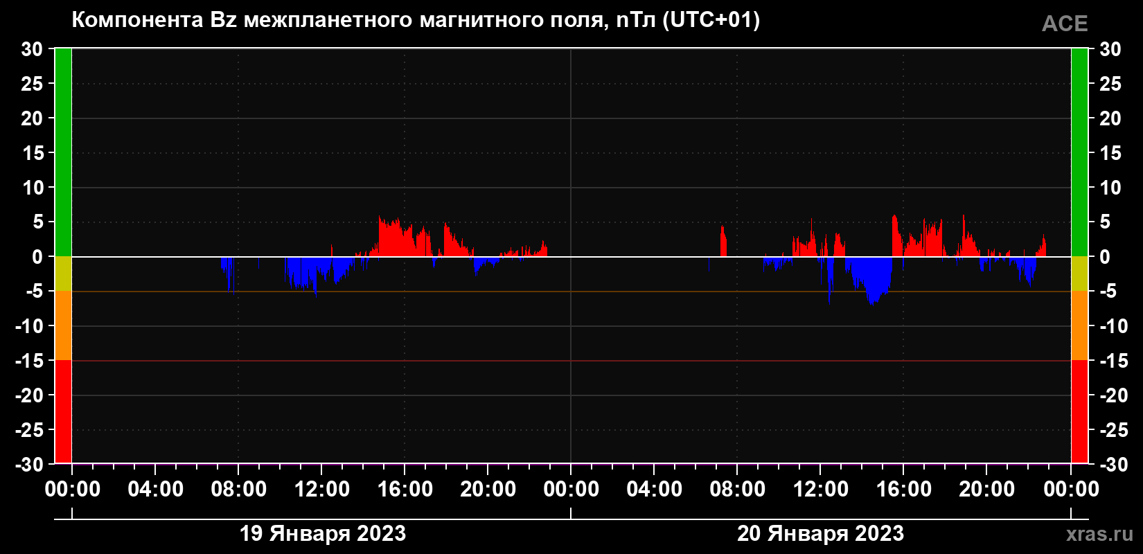 Компонента Bz магнитного поля солнечного ветра