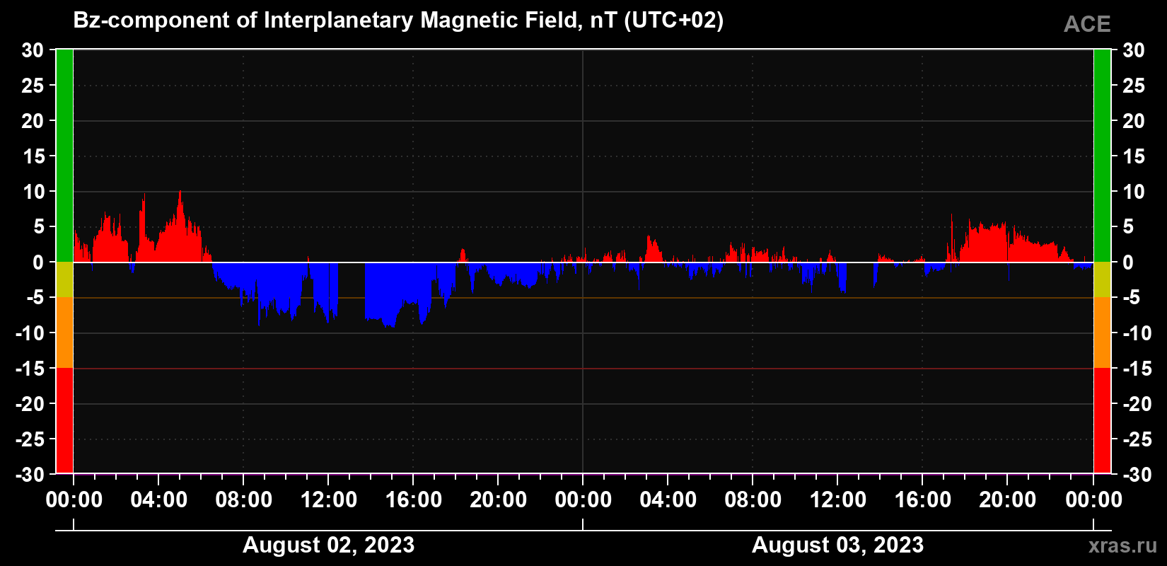 The Bz component of the solar wind magnetic field