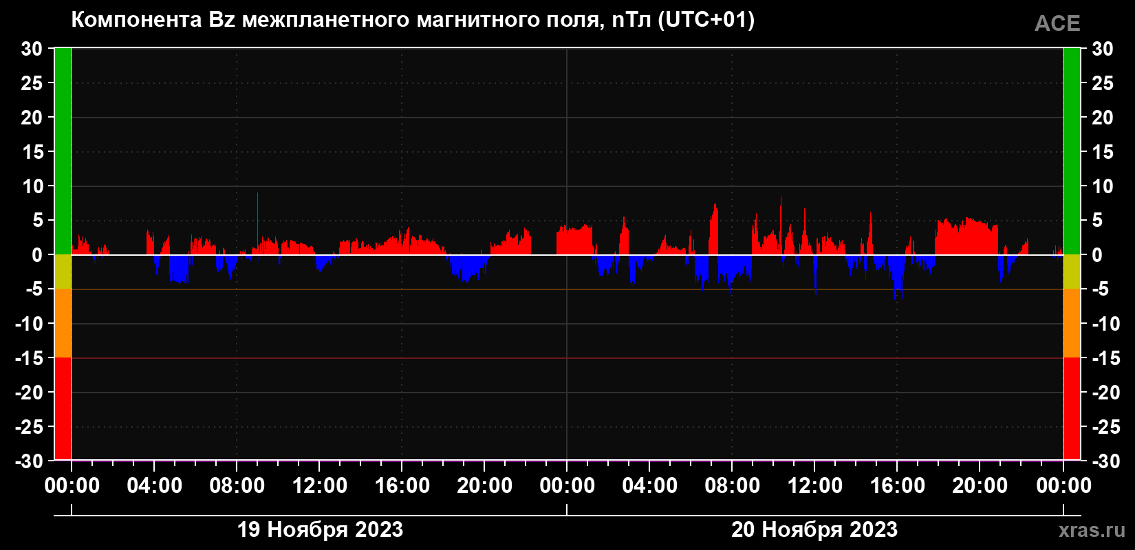 Компонента Bz магнитного поля солнечного ветра