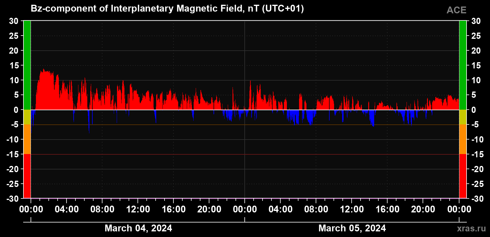The Bz component of the solar wind magnetic field
