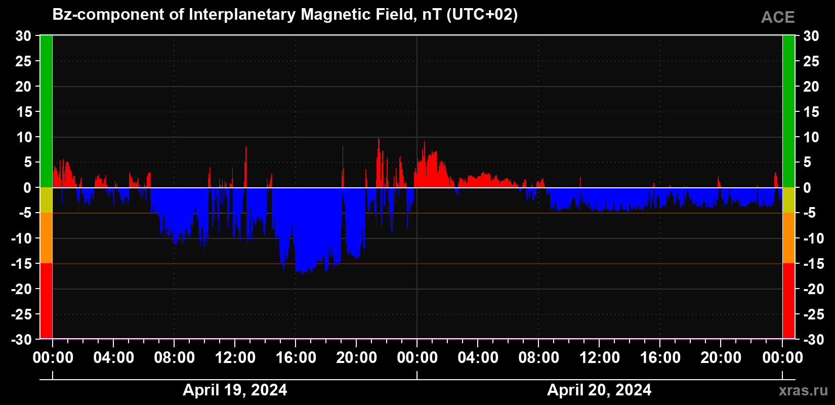 The Bz component of the solar wind magnetic field