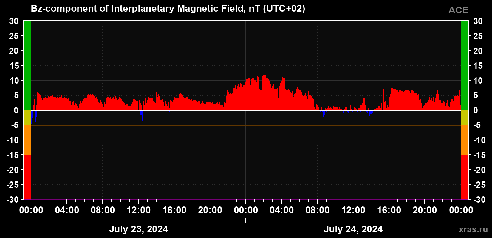 The Bz component of the solar wind magnetic field
