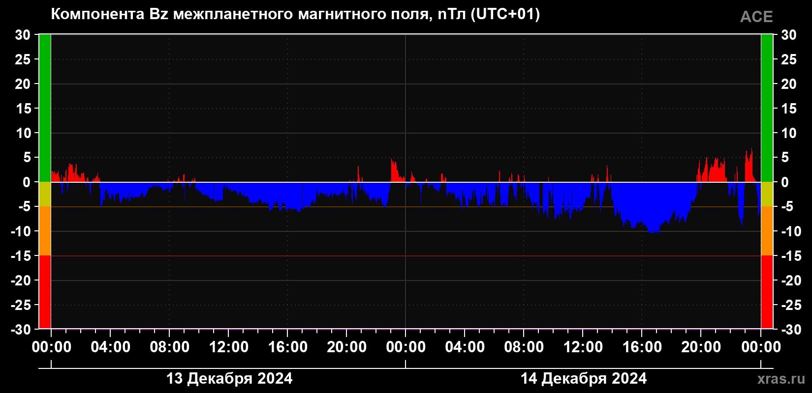 Компонента Bz магнитного поля солнечного ветра