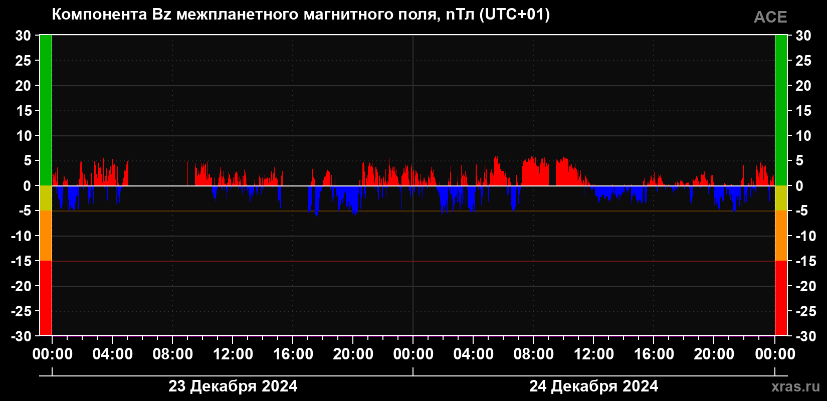 Компонента Bz магнитного поля солнечного ветра
