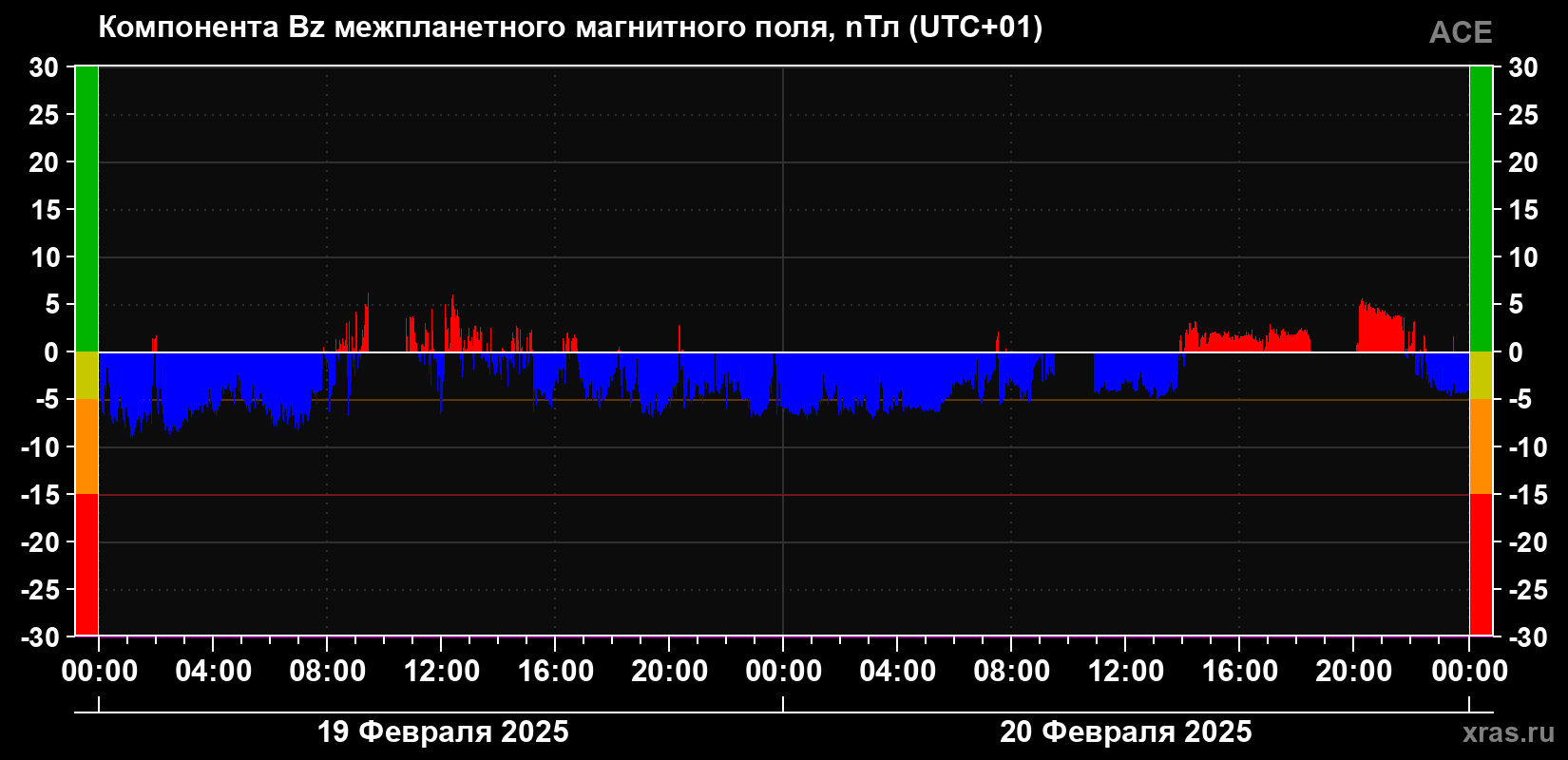 Компонента Bz магнитного поля солнечного ветра