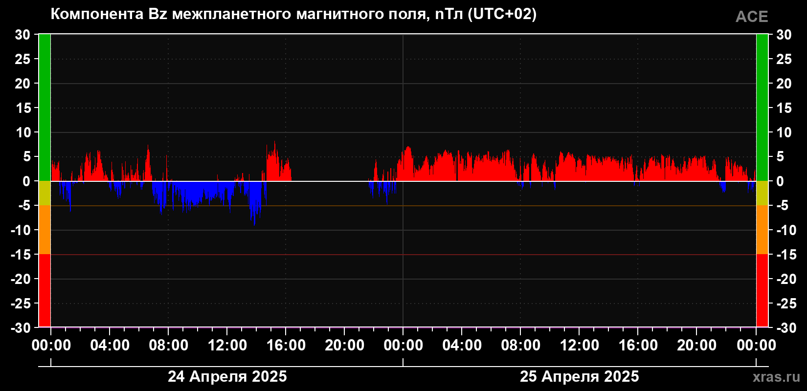 Компонента Bz магнитного поля солнечного ветра