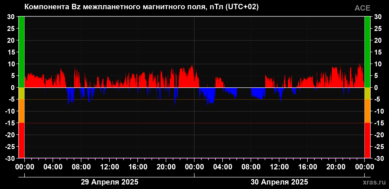 Компонента Bz магнитного поля солнечного ветра