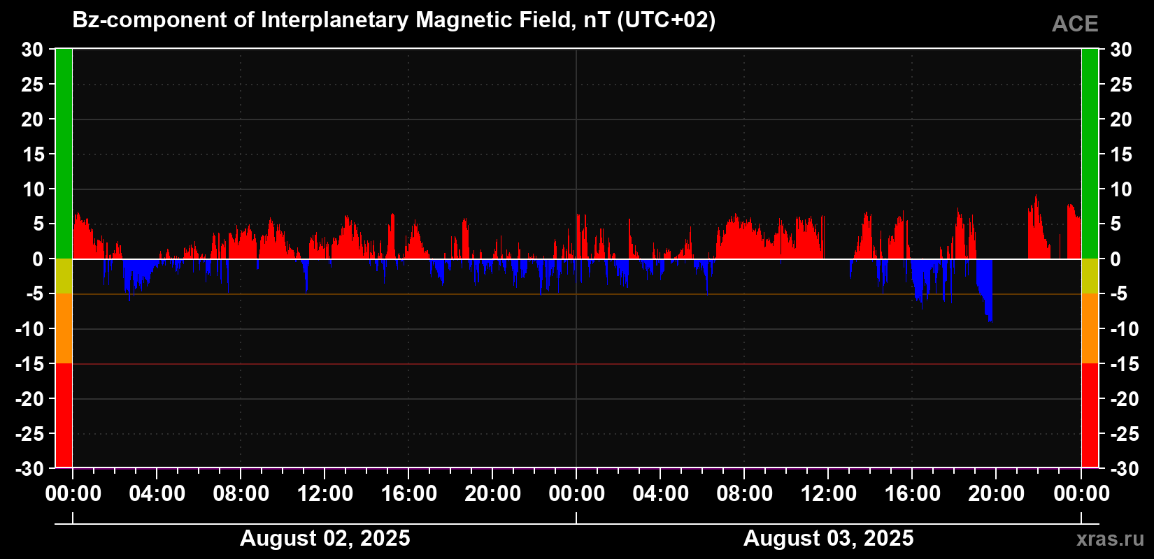 The Bz component of the solar wind magnetic field