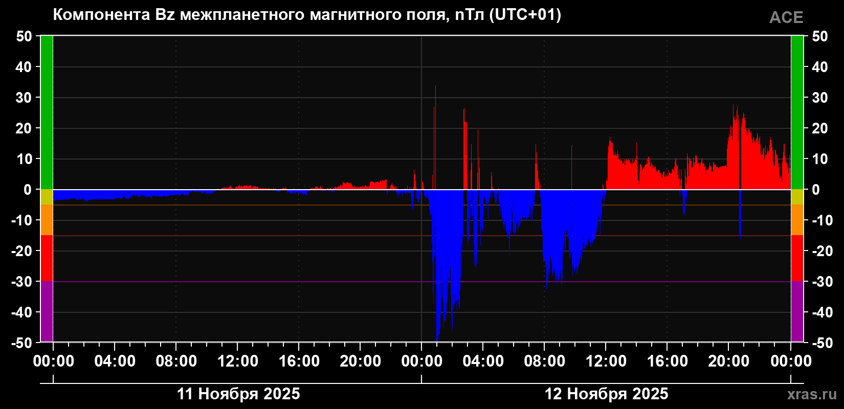 Компонента Bz магнитного поля солнечного ветра