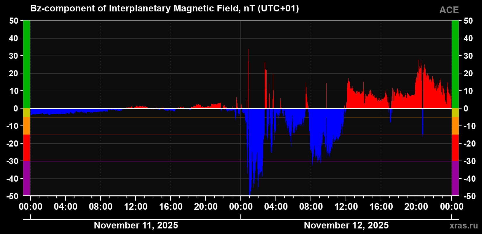 The Bz component of the solar wind magnetic field