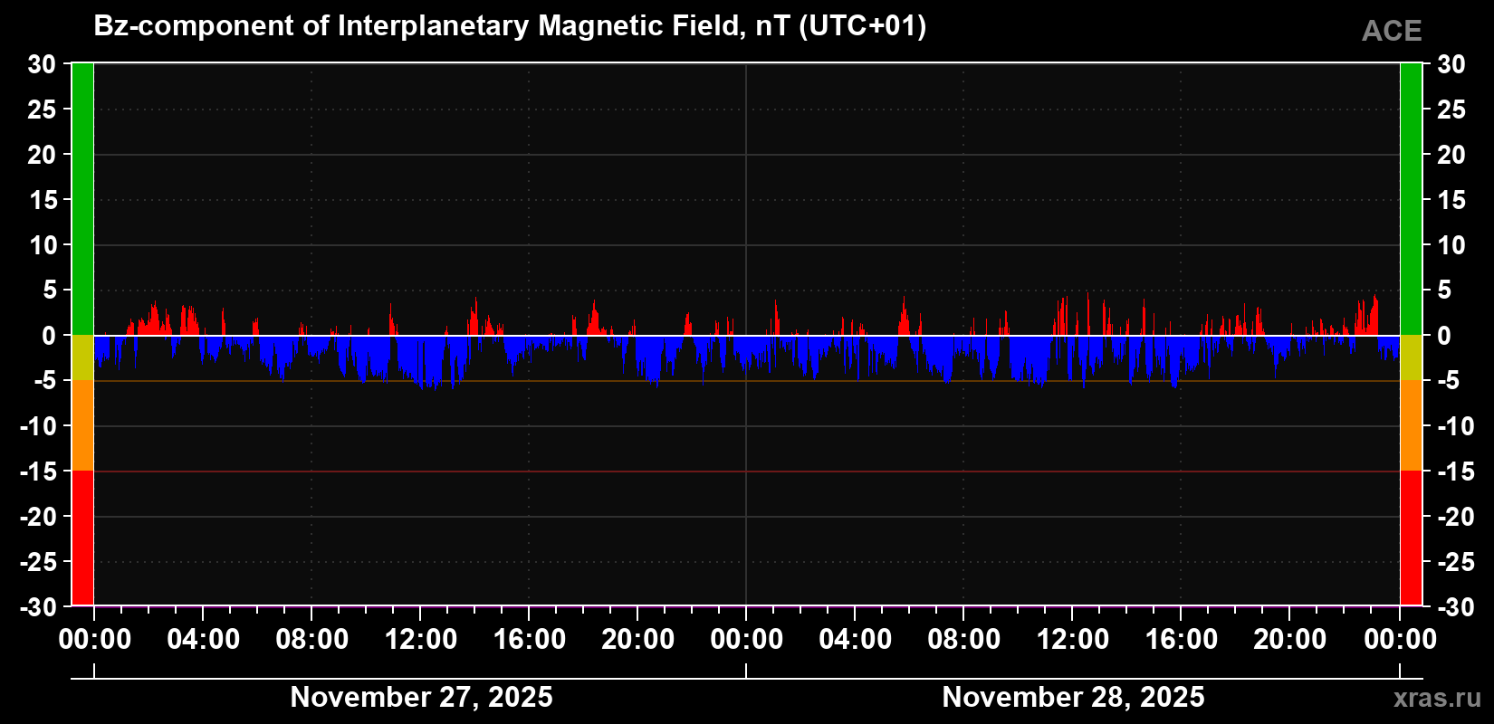 The Bz component of the solar wind magnetic field