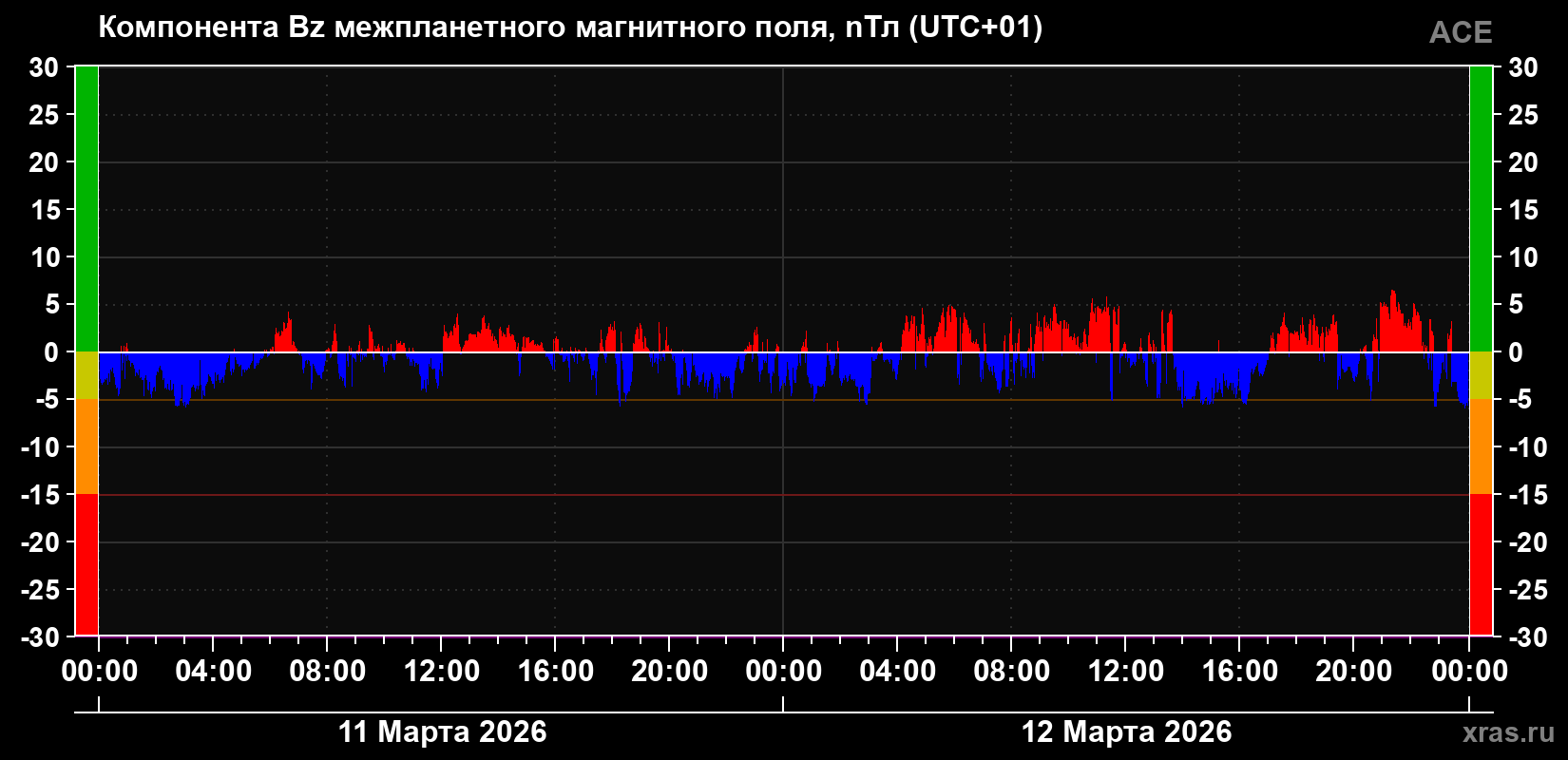 Компонента Bz магнитного поля солнечного ветра