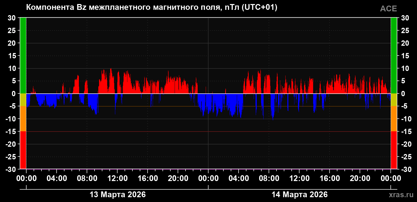Компонента Bz магнитного поля солнечного ветра