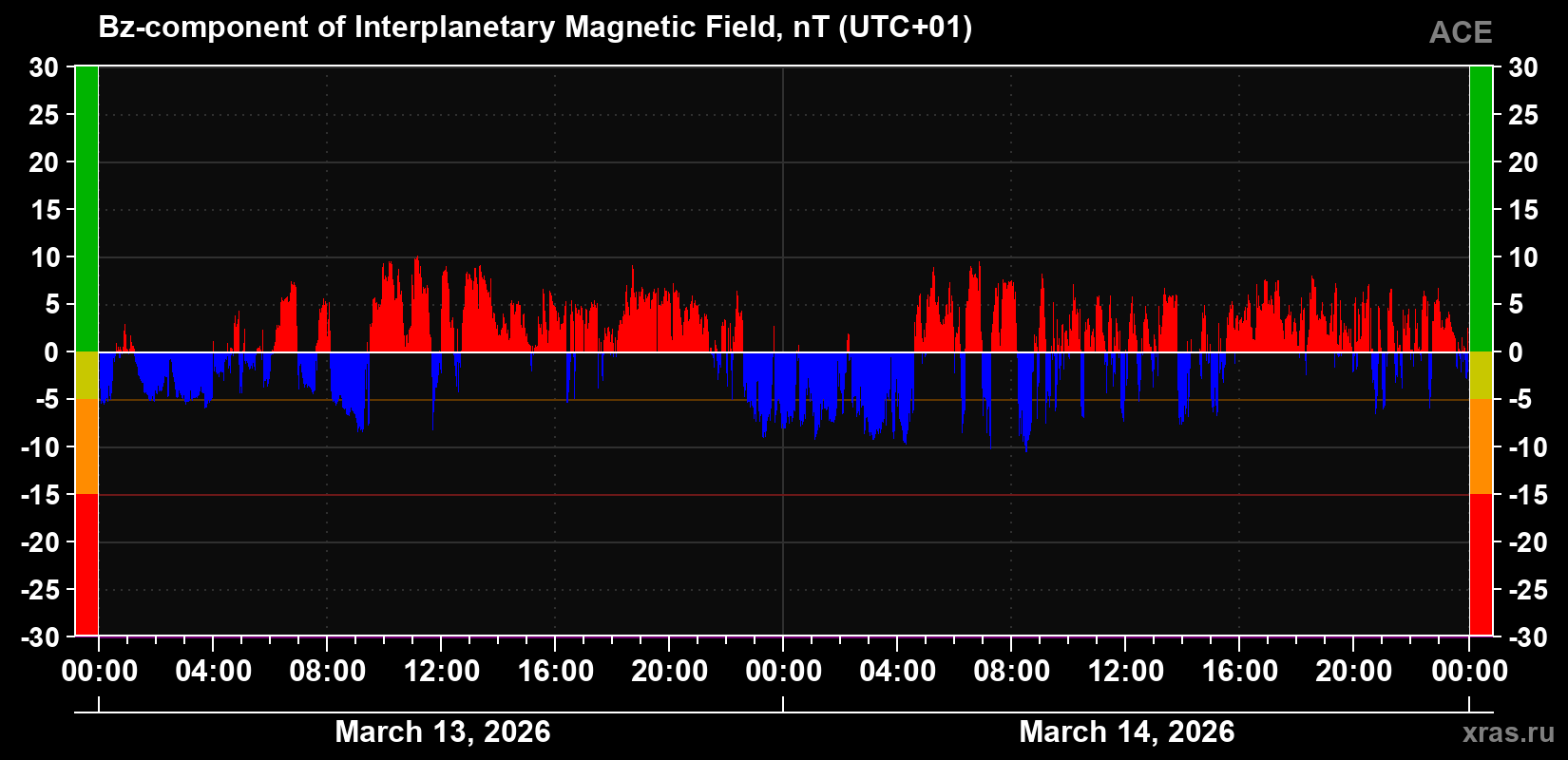 The Bz component of the solar wind magnetic field