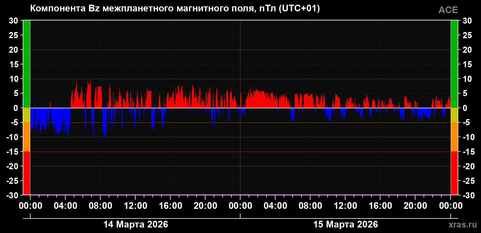 Компонента Bz магнитного поля солнечного ветра
