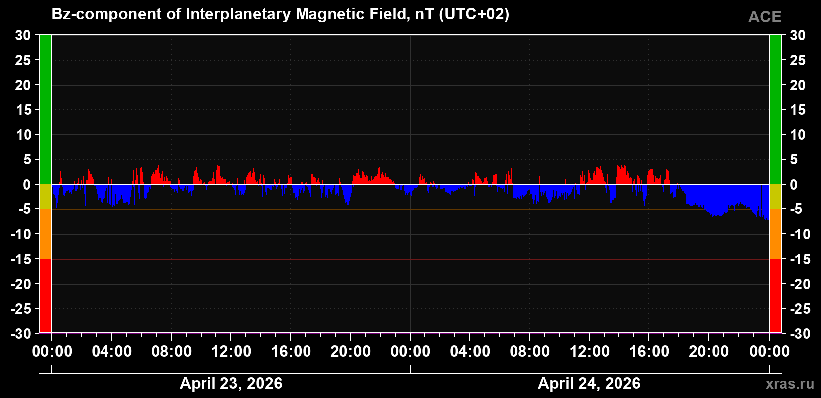 The Bz component of the solar wind magnetic field