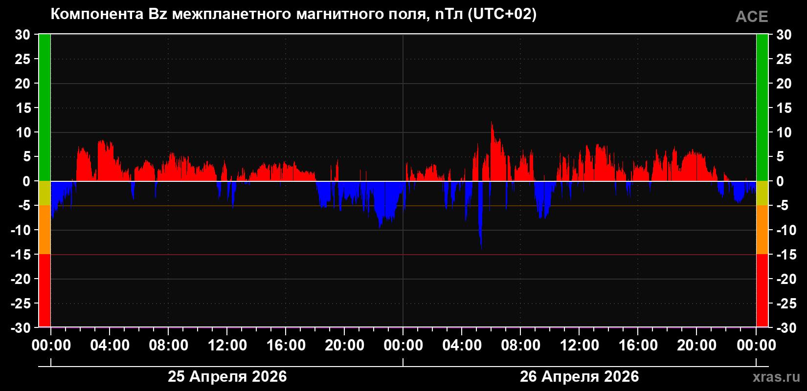 Компонента Bz магнитного поля солнечного ветра