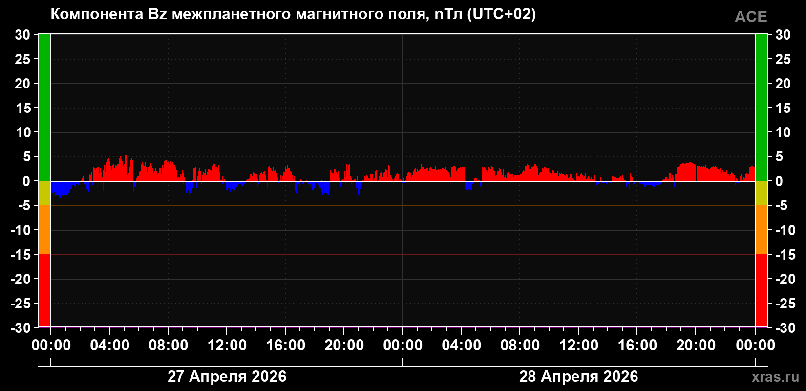 Компонента Bz магнитного поля солнечного ветра