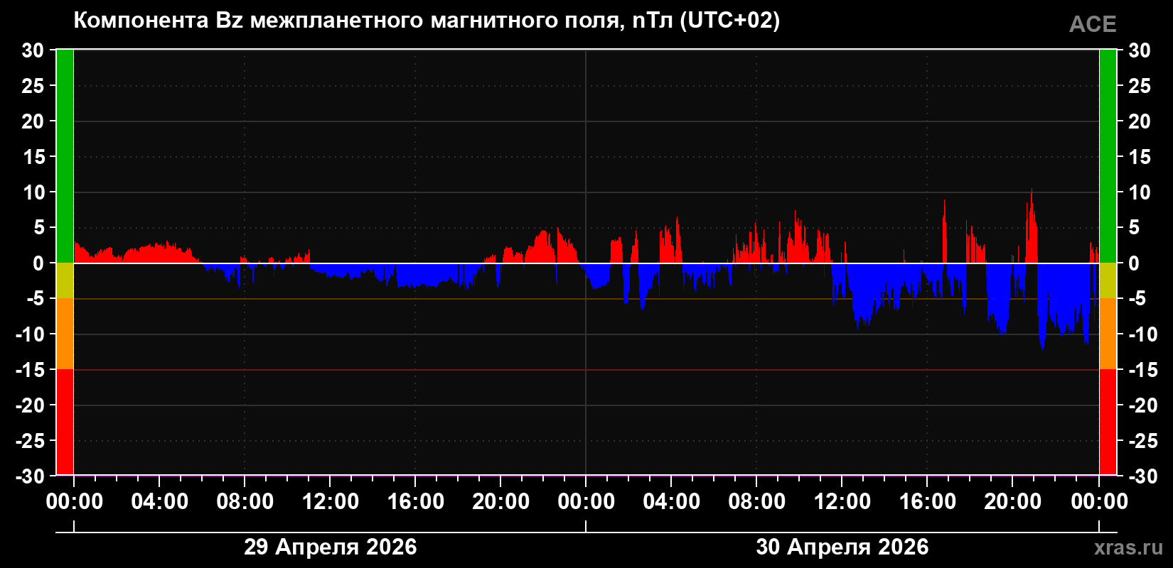 Компонента Bz магнитного поля солнечного ветра
