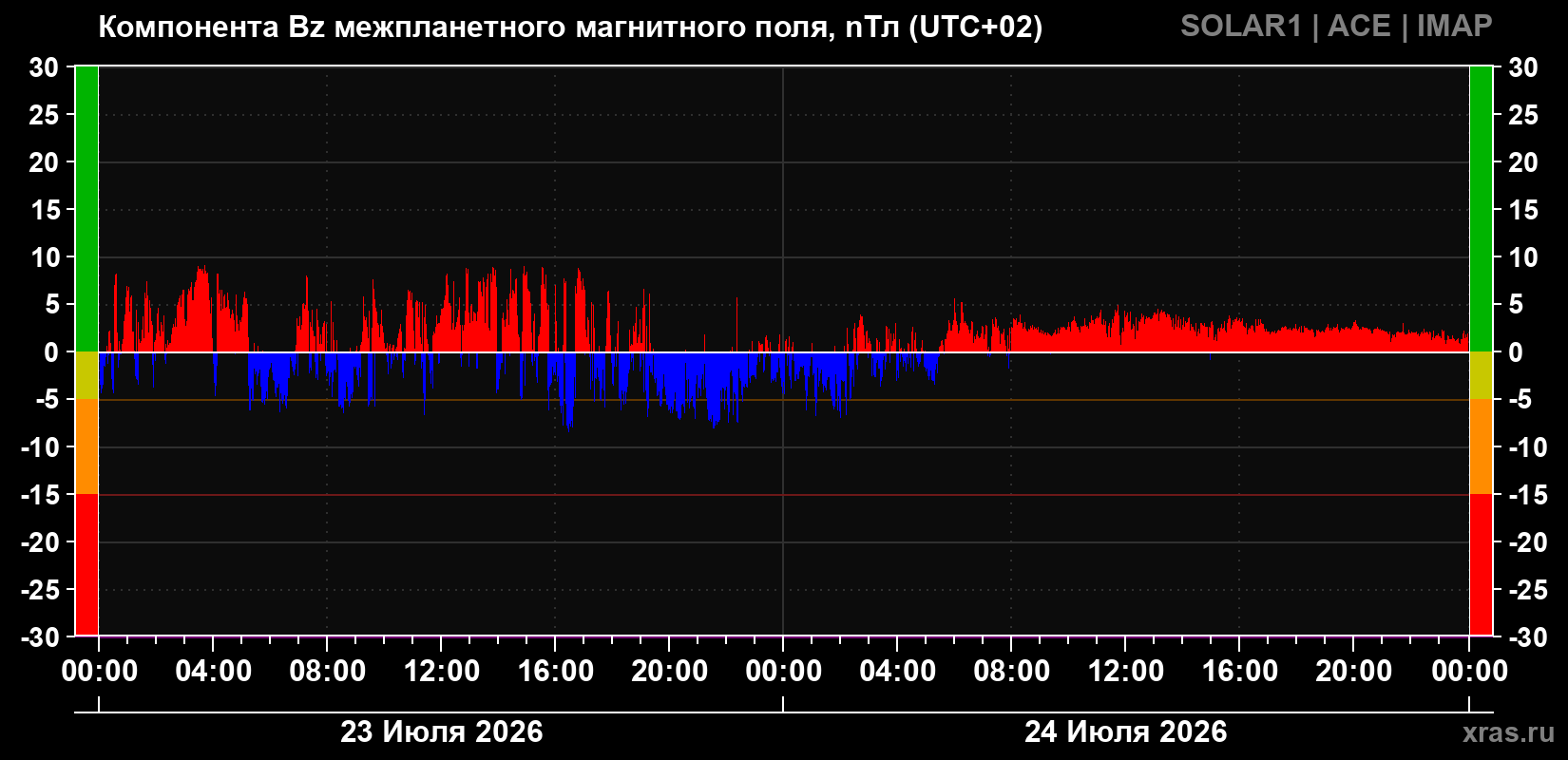 Компонента Bz магнитного поля солнечного ветра