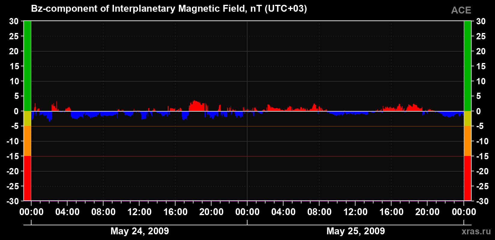 The Bz component of the solar wind magnetic field