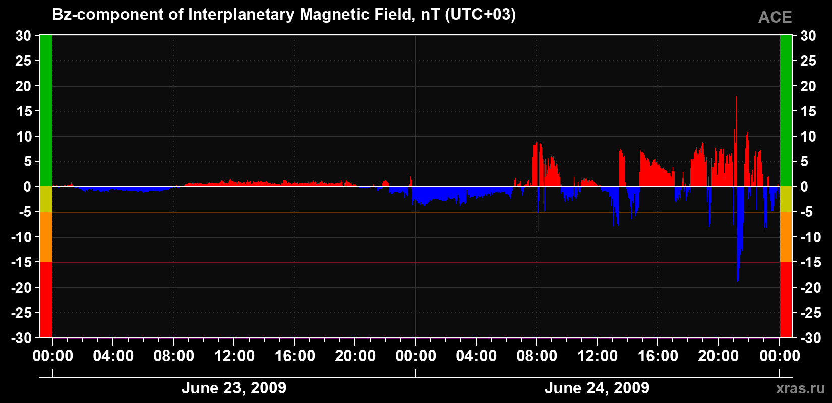 The Bz component of the solar wind magnetic field