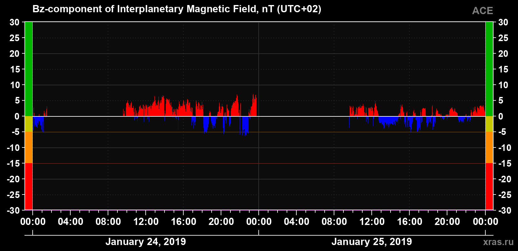The Bz component of the solar wind magnetic field